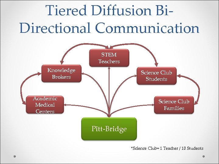 Tiered Diffusion Bi. Directional Communication STEM Teachers Knowledge Brokers Science Club Students Academic Medical