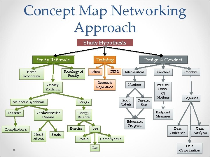 Concept Map Networking Approach Study Hypothesis Study Rationale Sociology of Family Home Economics Diabetes