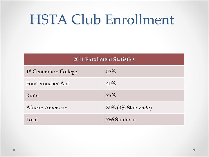 HSTA Club Enrollment 2011 Enrollment Statistics 1 st Generation College 53% Food Voucher Aid