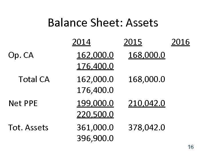 Balance Sheet: Assets Op. CA Total CA Net PPE Tot. Assets 2014 162, 000.