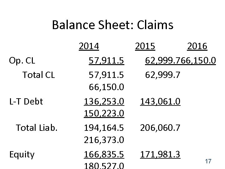 Balance Sheet: Claims Op. CL Total CL L-T Debt Total Liab. Equity 2014 57,