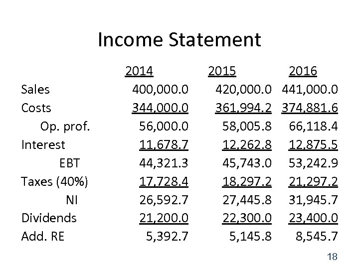 Income Statement Sales Costs Op. prof. Interest EBT Taxes (40%) NI Dividends Add. RE