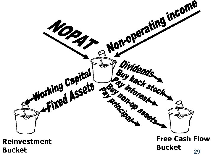 Reinvestment Bucket Free Cash Flow Bucket 29 