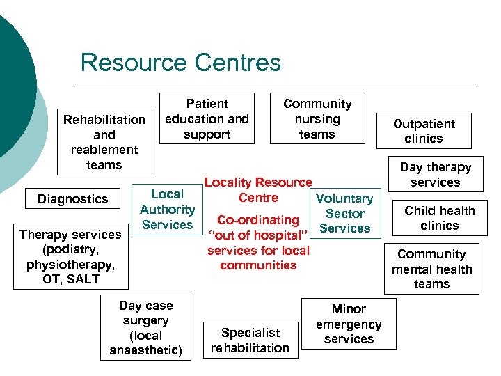 Resource Centres Rehabilitation and reablement teams Diagnostics Therapy services (podiatry, physiotherapy, OT, SALT Patient