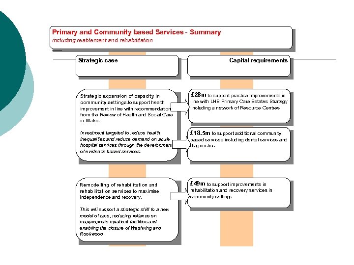 Primary and Community based Services - Summary including reablement and rehabilitation Strategic case Capital