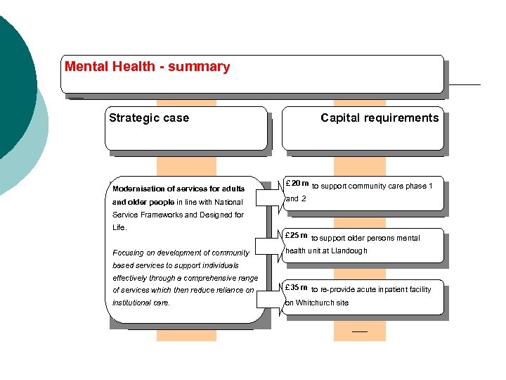 Mental Health - summary Strategic case Capital requirements Modernisation of services for adults £