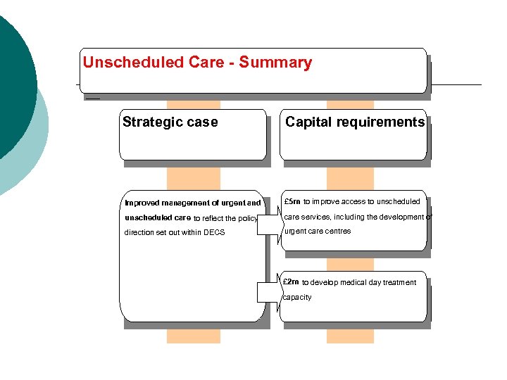 Unscheduled Care - Summary Strategic case Capital requirements Improved management of urgent and £