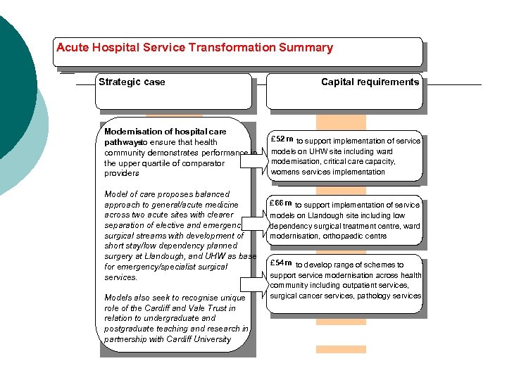 Acute Hospital Service Transformation Summary Strategic case Modernisation of hospital care pathways ensure that