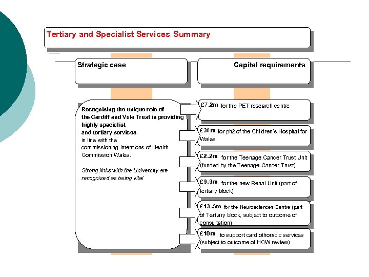 Tertiary and Specialist Services Summary - Strategic case Recognising the unique role of the