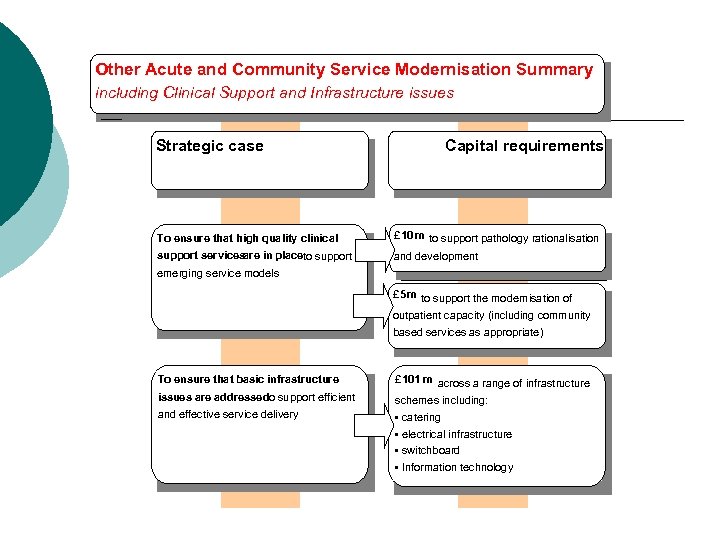 Other Acute and Community Service Modernisation Summary including Clinical Support and Infrastructure issues Strategic