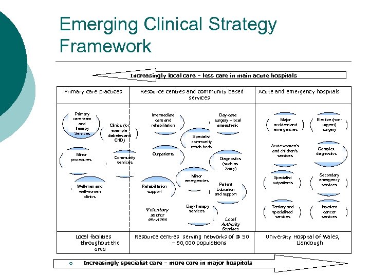 Emerging Clinical Strategy Framework Increasingly local care – less care in main acute hospitals