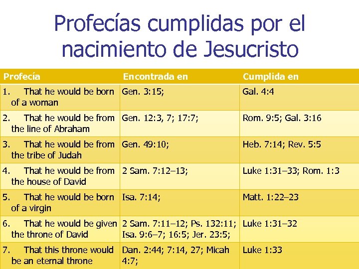Profecías cumplidas por el nacimiento de Jesucristo Profecía Encontrada en Cumplida en 1. That