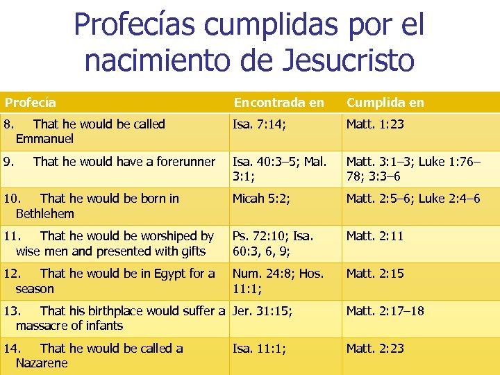 Profecías cumplidas por el nacimiento de Jesucristo Profecía Encontrada en Cumplida en 8. That
