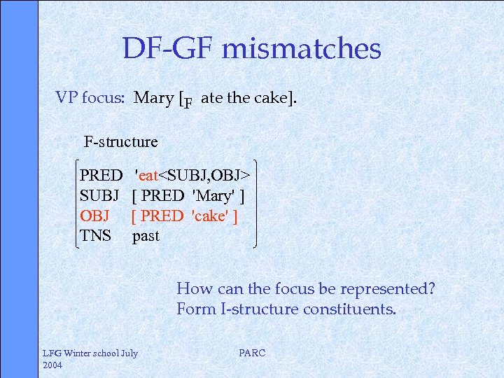 DF-GF mismatches VP focus: Mary [F ate the cake]. F-structure PRED SUBJ OBJ TNS