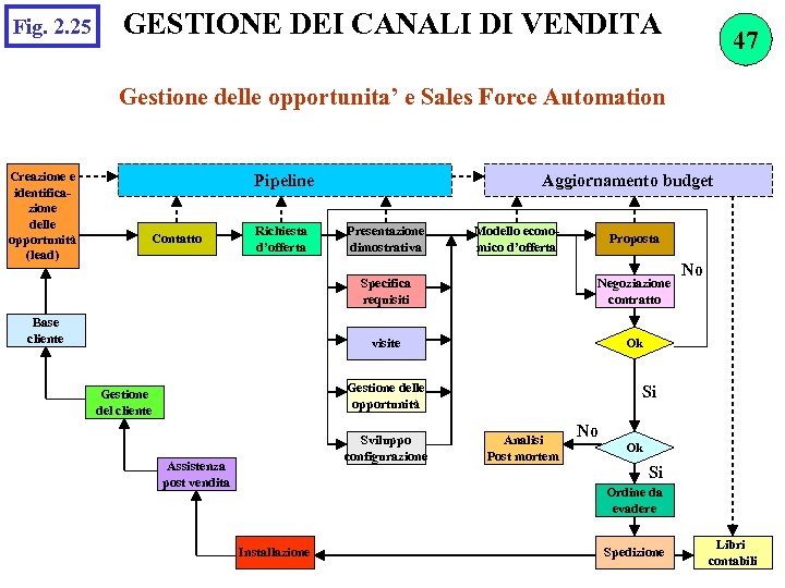 Fig. 2. 25 GESTIONE DEI CANALI DI VENDITA 47 Gestione delle opportunita’ e Sales