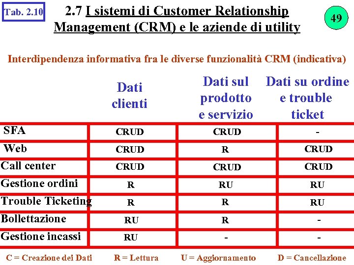 Tab. 2. 10 2. 7 I sistemi di Customer Relationship Management (CRM) e le