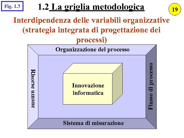 1. 2 La griglia metodologica Fig. 1. 3 19 Interdipendenza delle variabili organizzative (strategia