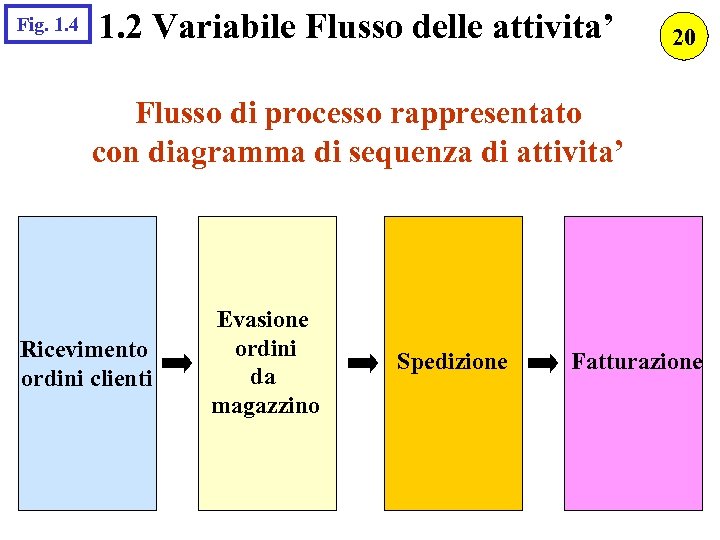 Fig. 1. 4 1. 2 Variabile Flusso delle attivita’ 20 Flusso di processo rappresentato