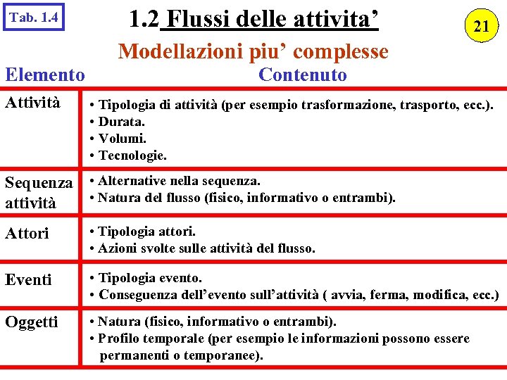 Tab. 1. 4 1. 2 Flussi delle attivita’ 21 Modellazioni piu’ complesse Elemento Attività