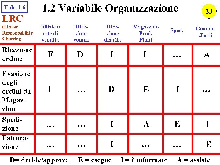 Tab. 1. 6 LRC 1. 2 Variabile Organizzazione (Linear Responsability Charting Filiale o rete
