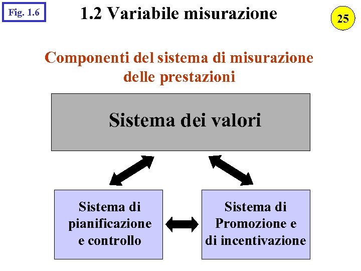 Fig. 1. 6 1. 2 Variabile misurazione Componenti del sistema di misurazione delle prestazioni