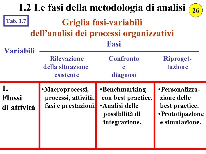 1. 2 Le fasi della metodologia di analisi Tab. 1. 7 26 Griglia fasi-variabili