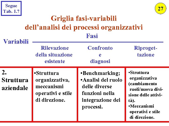Segue Tab. 1. 7 27 Griglia fasi-variabili dell’analisi dei processi organizzativi Variabili Fasi Rilevazione