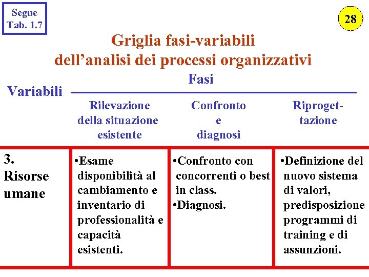 Segue Tab. 1. 7 28 Griglia fasi-variabili dell’analisi dei processi organizzativi Variabili 3. Risorse