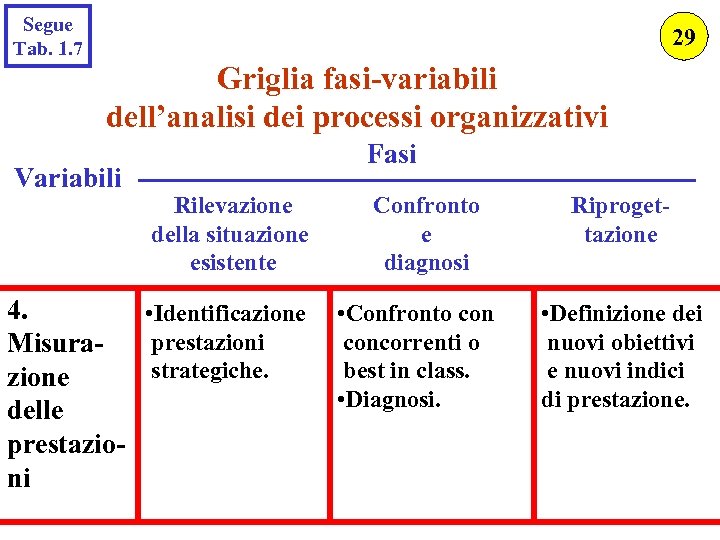 Segue Tab. 1. 7 29 Griglia fasi-variabili dell’analisi dei processi organizzativi Variabili Fasi Rilevazione