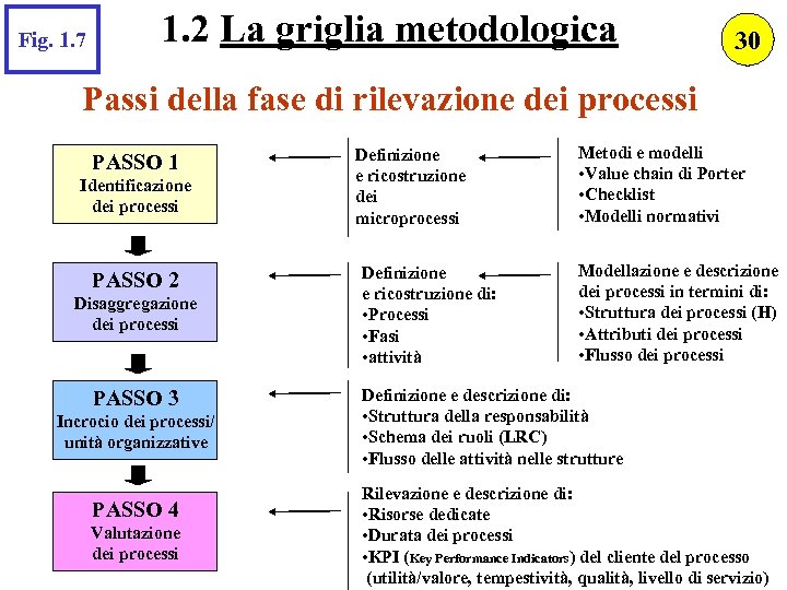 Fig. 1. 7 1. 2 La griglia metodologica 30 Passi della fase di rilevazione