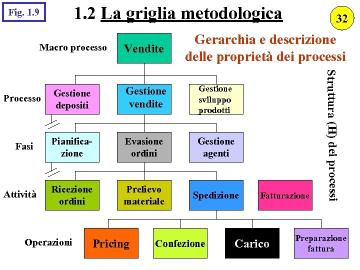 1. 2 La griglia metodologica Fig. 1. 9 32 Gerarchia e descrizione delle proprietà