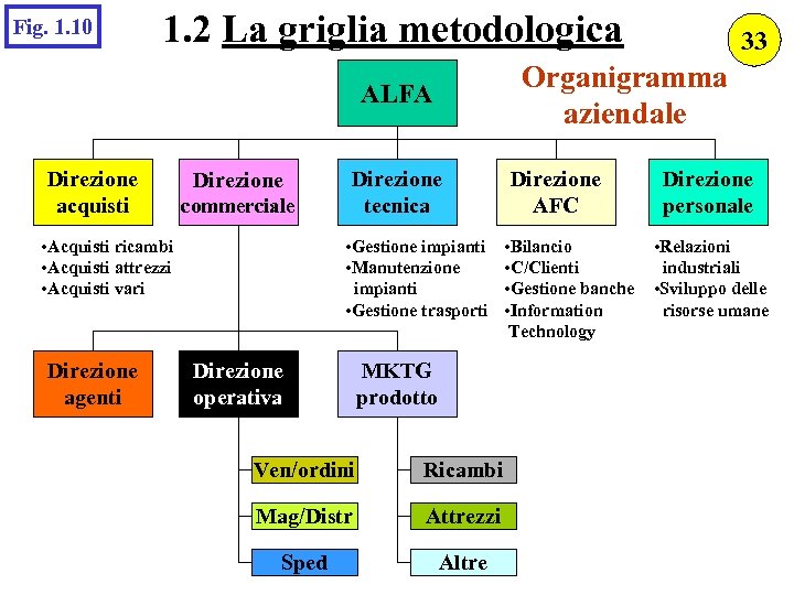 Fig. 1. 10 1. 2 La griglia metodologica Organigramma aziendale ALFA Direzione acquisti Direzione
