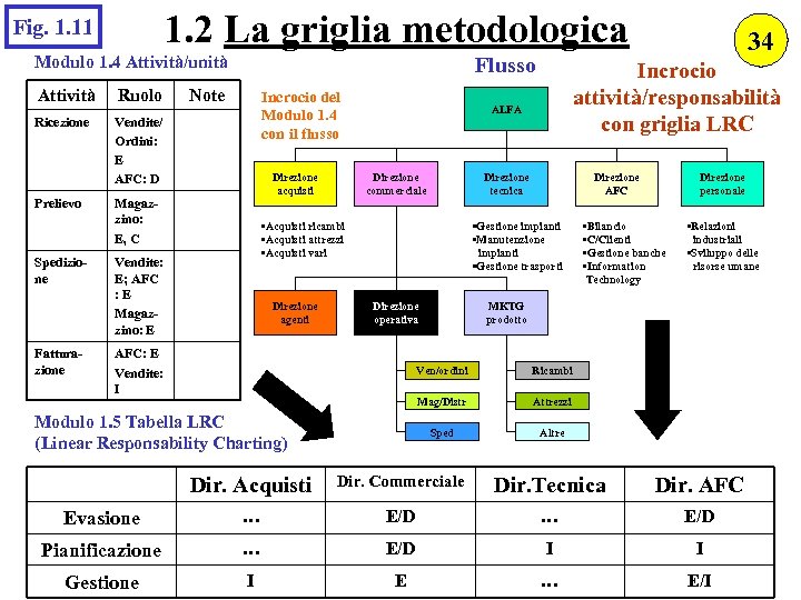 1. 2 La griglia metodologica Fig. 1. 11 Modulo 1. 4 Attività/unità Attività Ruolo