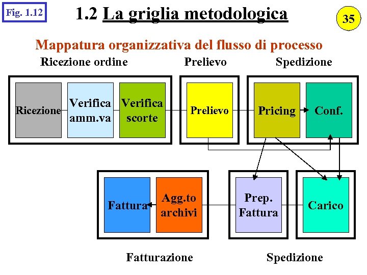 Fig. 1. 12 1. 2 La griglia metodologica 35 Mappatura organizzativa del flusso di