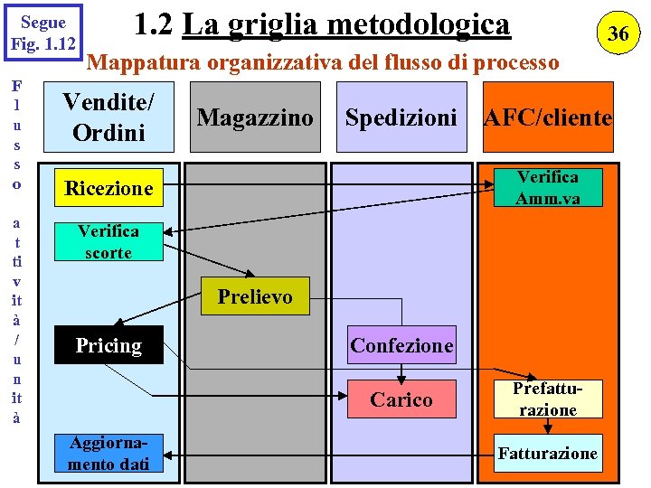Segue Fig. 1. 12 F l u s s o a t ti v