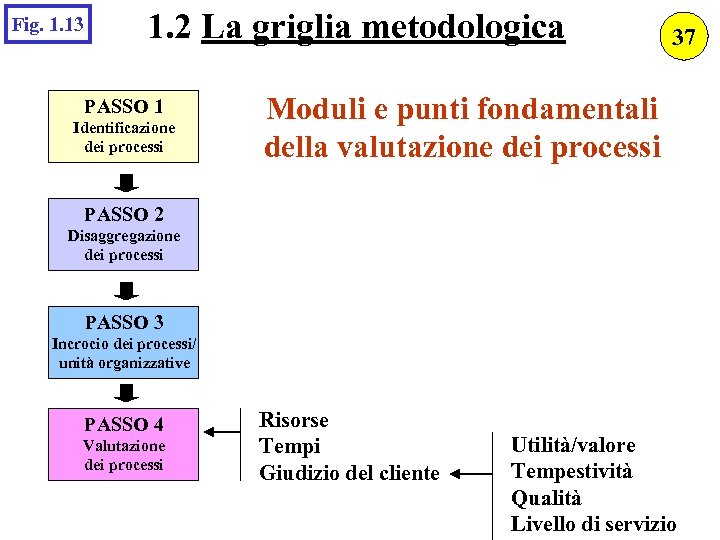 Fig. 1. 13 1. 2 La griglia metodologica PASSO 1 Identificazione dei processi 37