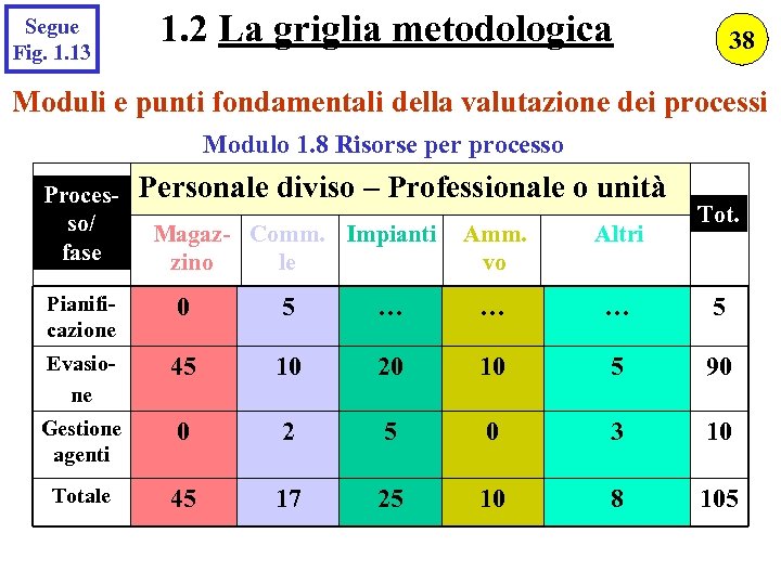 Segue Fig. 1. 13 1. 2 La griglia metodologica 38 Moduli e punti fondamentali