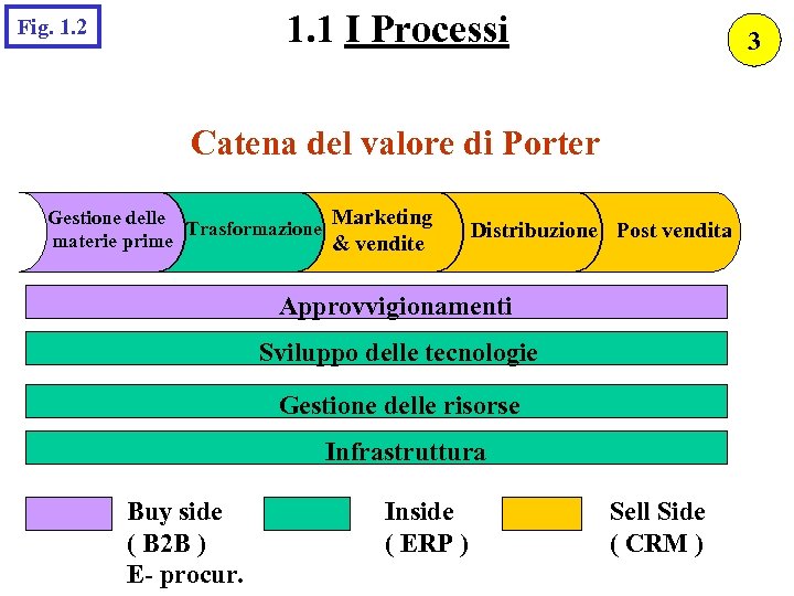 1. 1 I Processi Fig. 1. 2 3 Catena del valore di Porter Gestione