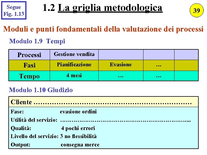 Segue Fig. 1. 13 1. 2 La griglia metodologica 39 Moduli e punti fondamentali