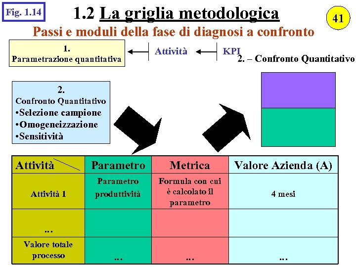 1. 2 La griglia metodologica Fig. 1. 14 Passi e moduli della fase di