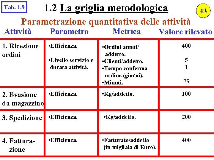 Tab. 1. 9 1. 2 La griglia metodologica 43 Parametrazione quantitativa delle attività Attività