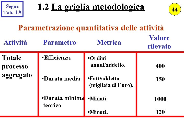 Segue Tab. 1. 9 1. 2 La griglia metodologica 44 Parametrazione quantitativa delle attività