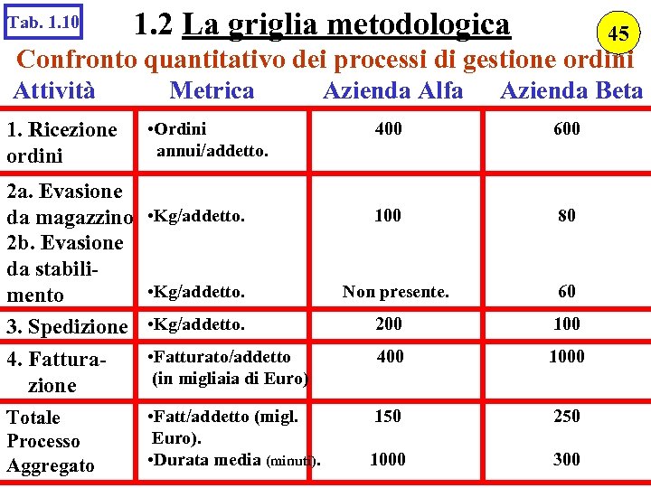 Tab. 1. 10 1. 2 La griglia metodologica 45 Confronto quantitativo dei processi di