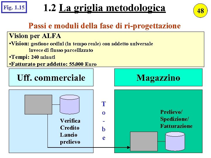 Fig. 1. 15 1. 2 La griglia metodologica Passi e moduli della fase di