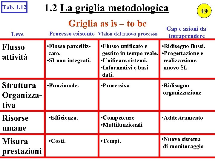 Tab. 1. 12 1. 2 La griglia metodologica Griglia as is – to be