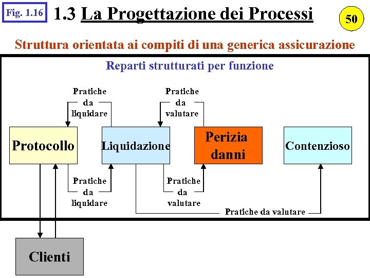 Fig. 1. 16 1. 3 La Progettazione dei Processi 50 Struttura orientata ai compiti