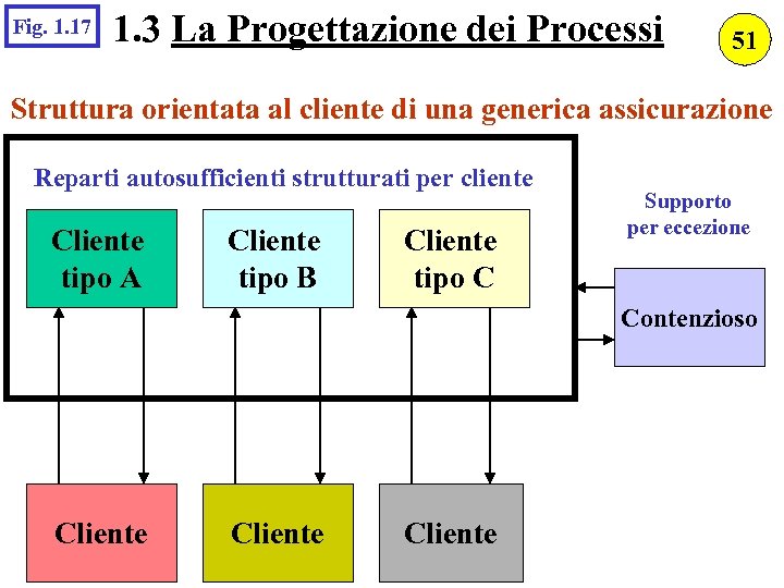 Fig. 1. 17 1. 3 La Progettazione dei Processi 51 Struttura orientata al cliente