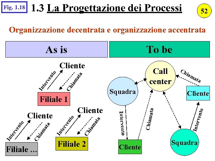 Fig. 1. 18 1. 3 La Progettazione dei Processi 52 Organizzazione decentrata e organizzazione