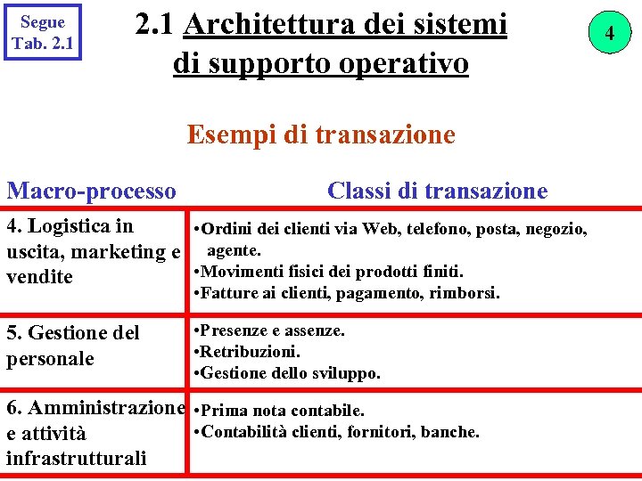 Segue Tab. 2. 1 Architettura dei sistemi di supporto operativo Esempi di transazione Macro-processo