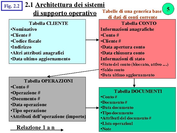 Fig. 2. 2 2. 1 Architettura dei sistemi Tabelle di una generica base 5
